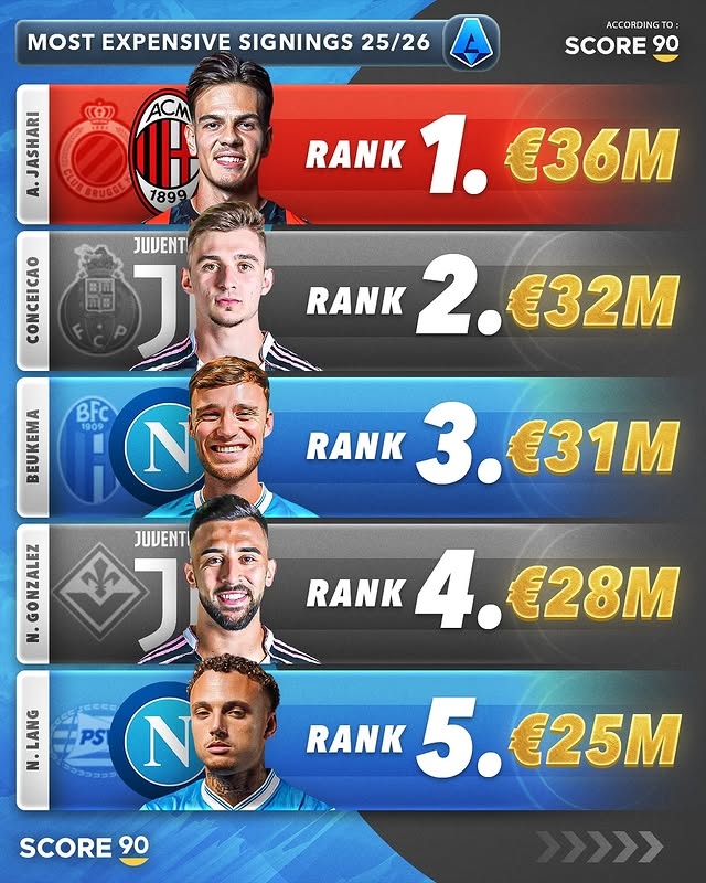 半岛体育下载-今夏意甲五大重磅转会：AC米兰3600万欧元引进亚沙里登顶，尤文图斯与那不勒斯各占两席