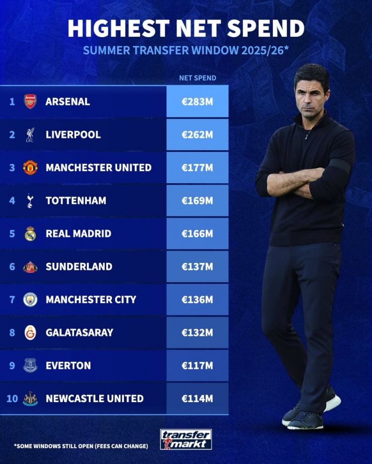 半岛体育注册网址-夏窗净投入排行：阿森纳居首英超八队上榜，皇马与加拉塔萨雷入围，切尔西缺席
